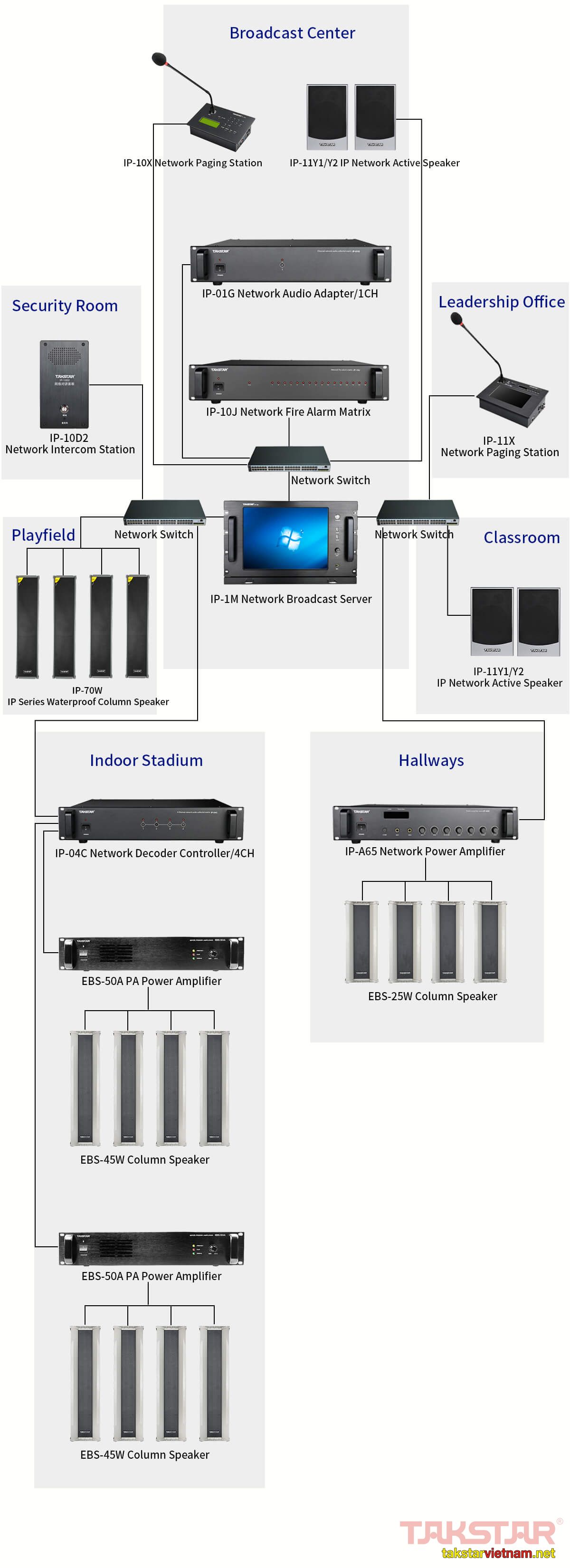 Sơ đồ âm thanh IP Takstar cho lớp học, trường học
