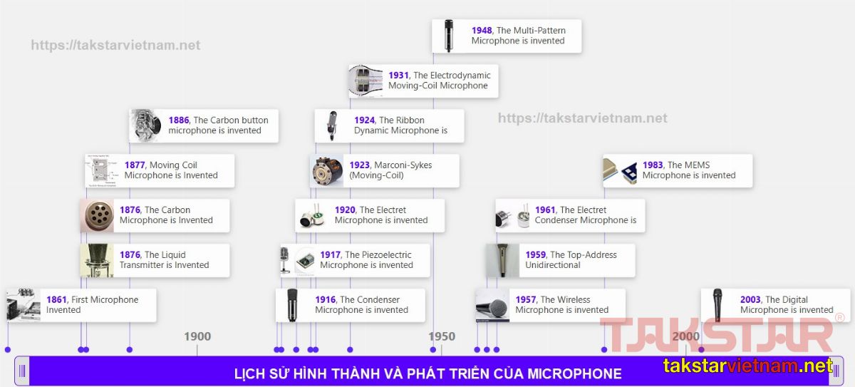 Microphone là gì - Lịch sử gia đời và phát triển của Microphone